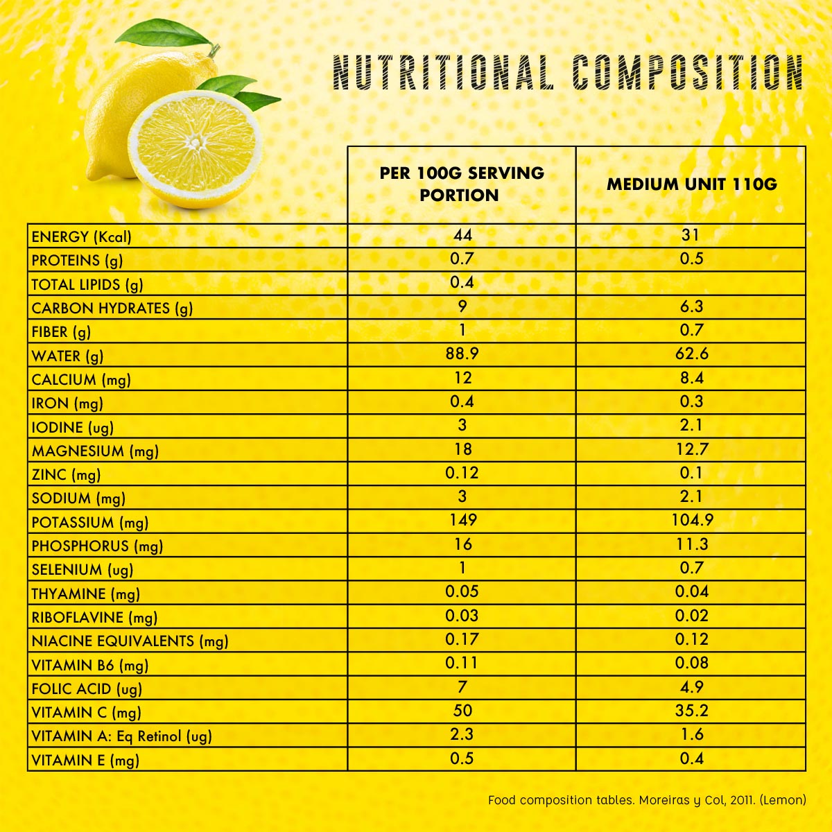 Nutritional Composition Comparison