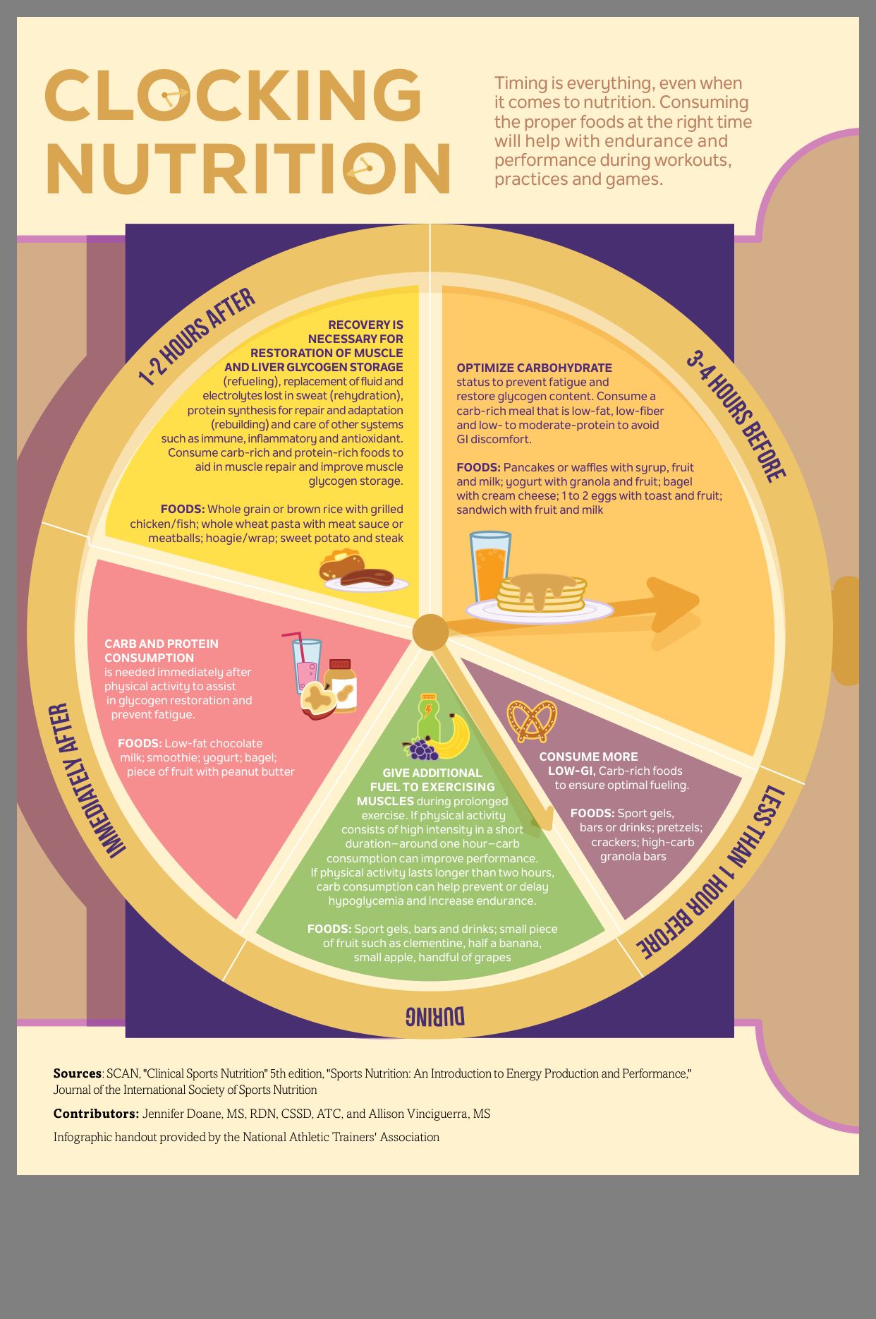 The Role of Timing in Dieting