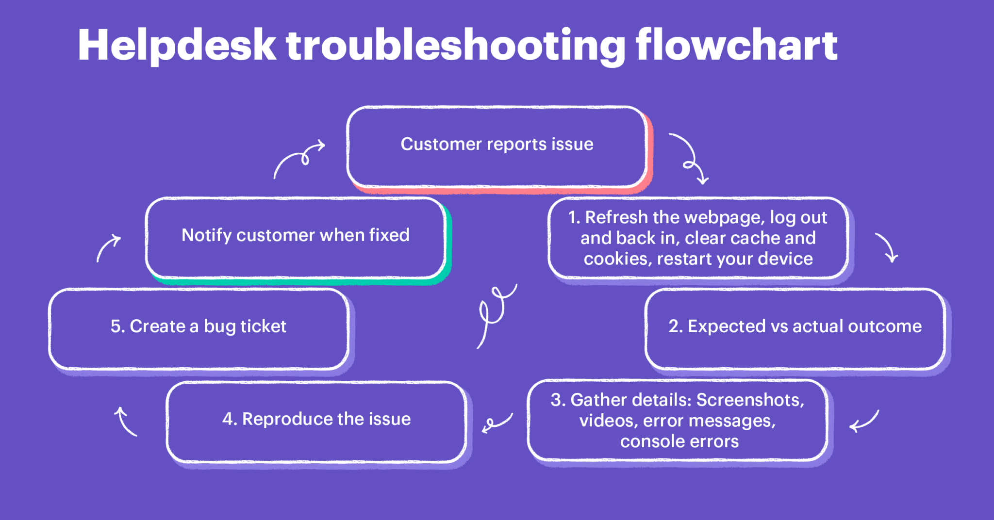 Troubleshooting and Tips